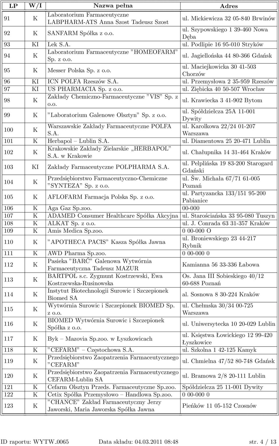 z o.o. ul. Krawiecka 3 41-902 Bytom 99 K Laboratorium Galenowe Olsztyn Sp. z o.o. ul. Spółdzielcza 25A 11-001 Dywity 100 K Warszawskie Zakłady Farmaceutyczne POLFA ul. Karolkowa 22/24 01-207 S.A. 101 K Herbapol Lublin S.