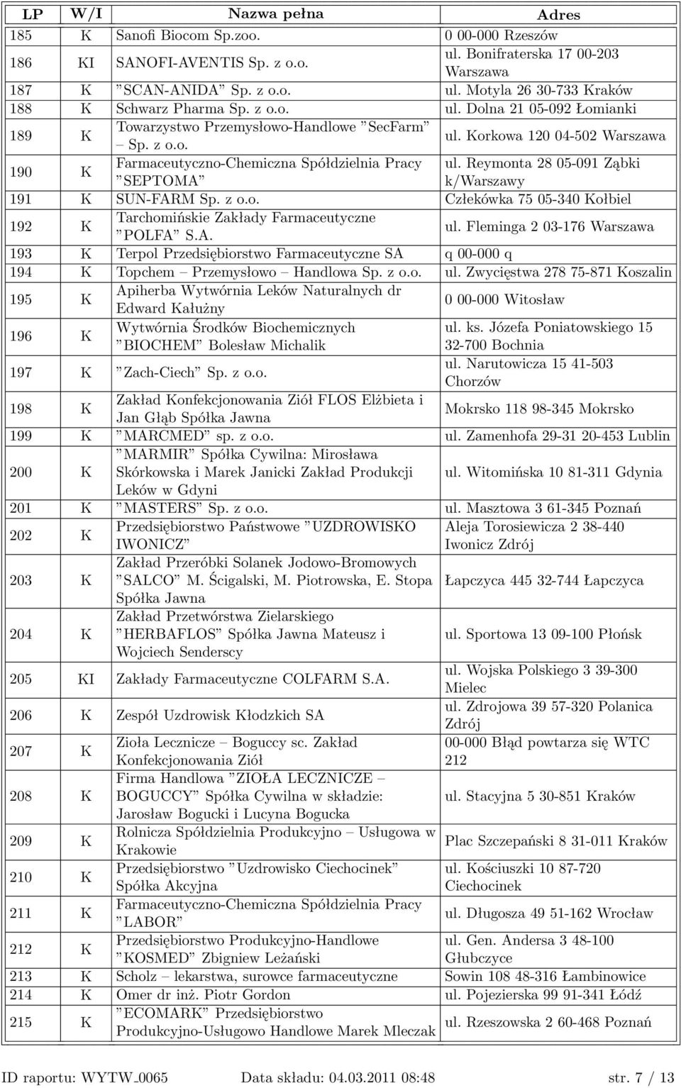 A. ul. Fleminga 2 03-176 193 K Terpol Przedsiębiorstwo Farmaceutyczne SA q 00-000 q 194 K Topchem Przemysłowo Handlowa Sp. z o.o. ul. Zwycięstwa 278 75-871 Koszalin 195 K Apiherba Wytwórnia Leków Naturalnych dr Edward Kałużny 0 00-000 Witosław 196 K Wytwórnia Środków Biochemicznych ul.