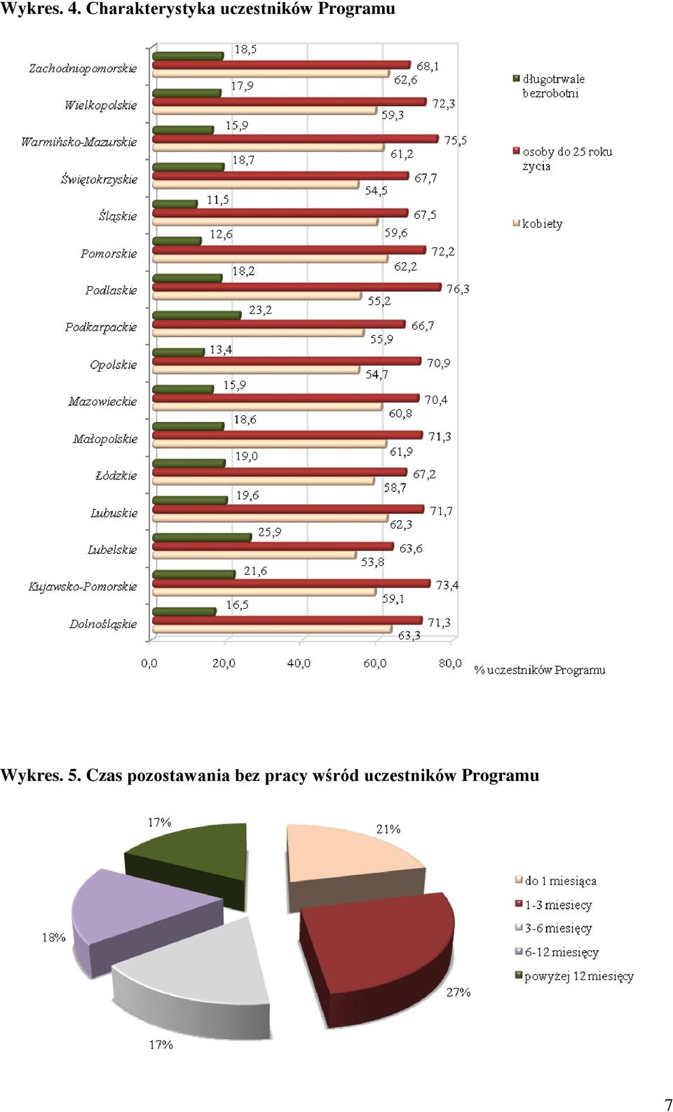 Programu Wykres. 5.