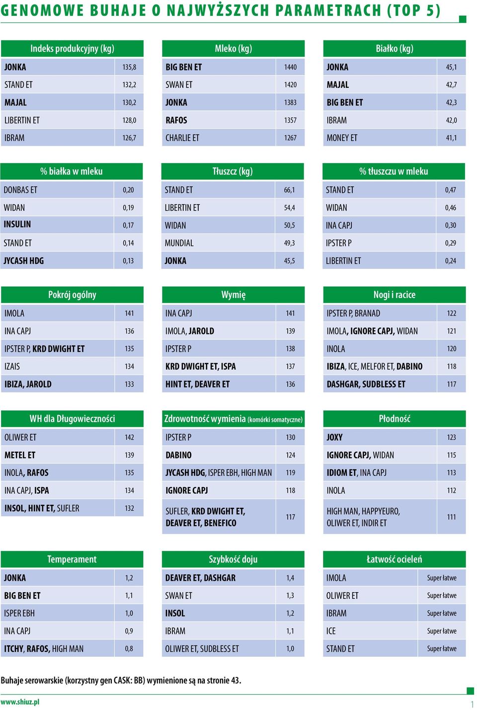 STAND ET 66,1 LIBERTIN ET 54,4 WIDAN 50,5 MUNDIAL 49,3 JONKA 45,5 % tłuszczu w mleku STAND ET 0,47 WIDAN 0,46 INA CAPJ 0,30 IPSTER P 0,29 LIBERTIN ET 0,24 Pokrój ogólny IMOLA 141 INA CAPJ 136 IPSTER
