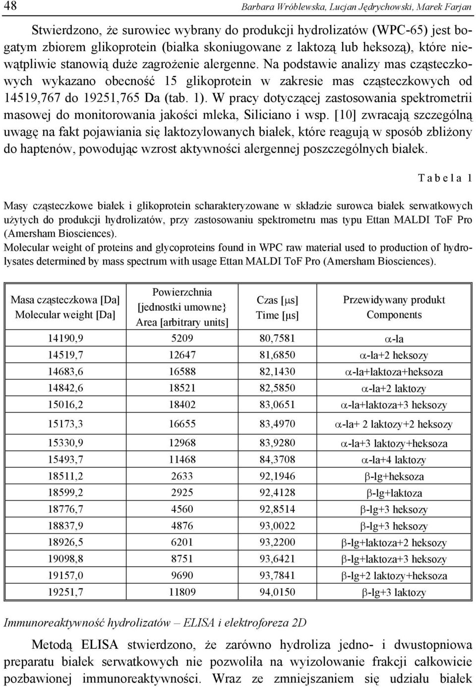 Na podstawie analizy mas cząsteczkowych wykazano obecność 15 glikoprotein w zakresie mas cząsteczkowych od 14519,767 do 19251,765 Da (tab. 1).