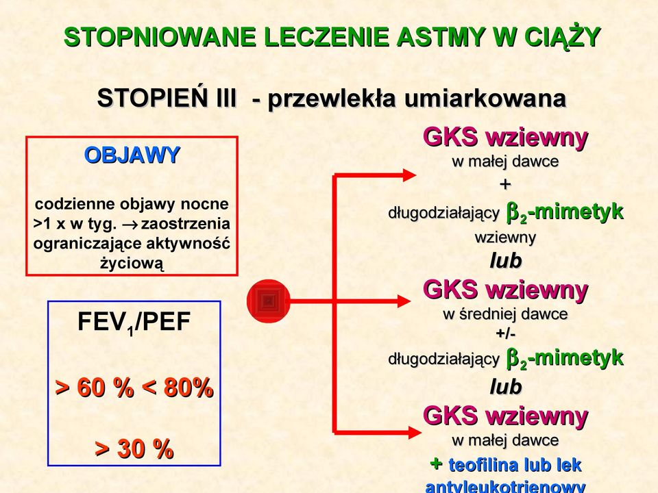 zaostrzenia ograniczające aktywność życiową FEV 1 /PEF > 60 % < 80% > 30 % GKS wziewny w