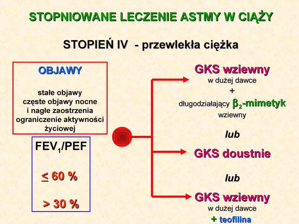 życiowej FEV 1 /PEF < 60 % > 30 % GKS wziewny w dużej dawce +