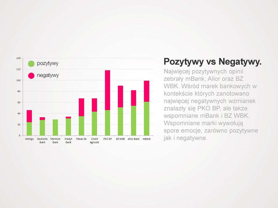 Wśród marek bankowych w kontekście których zanotowano najwięcej negatywnych