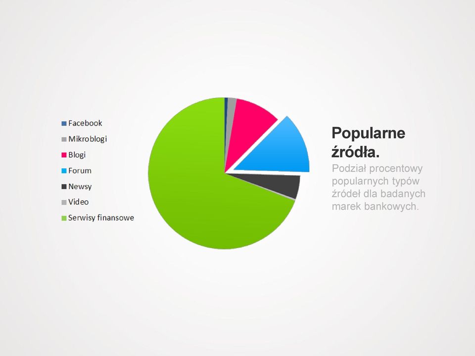 popularnych typów