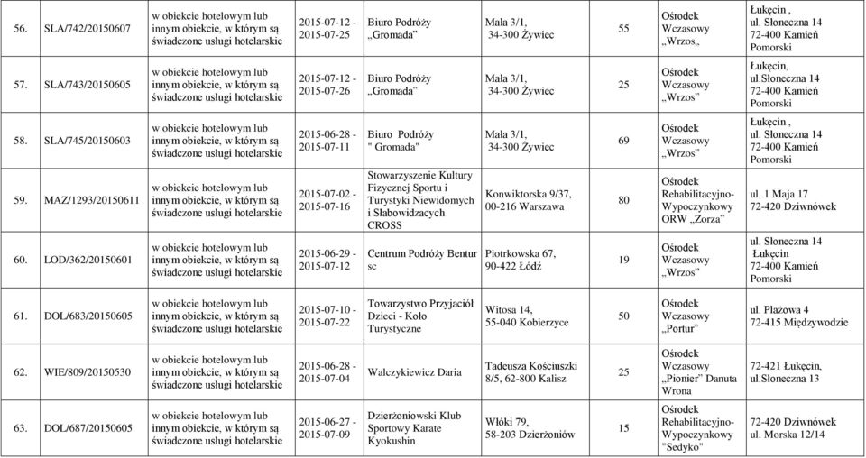 LOD/362/201601 2015-07-11 2015-07-02-2015-07-16 Biuro Podróży " Gromada" Stowarzyszenie Kultury Fizycznej Sportu i Turystyki Niewidomych i Słabowidzacych CROSS Centrum Podróży Bentur sc Mała 3/1,
