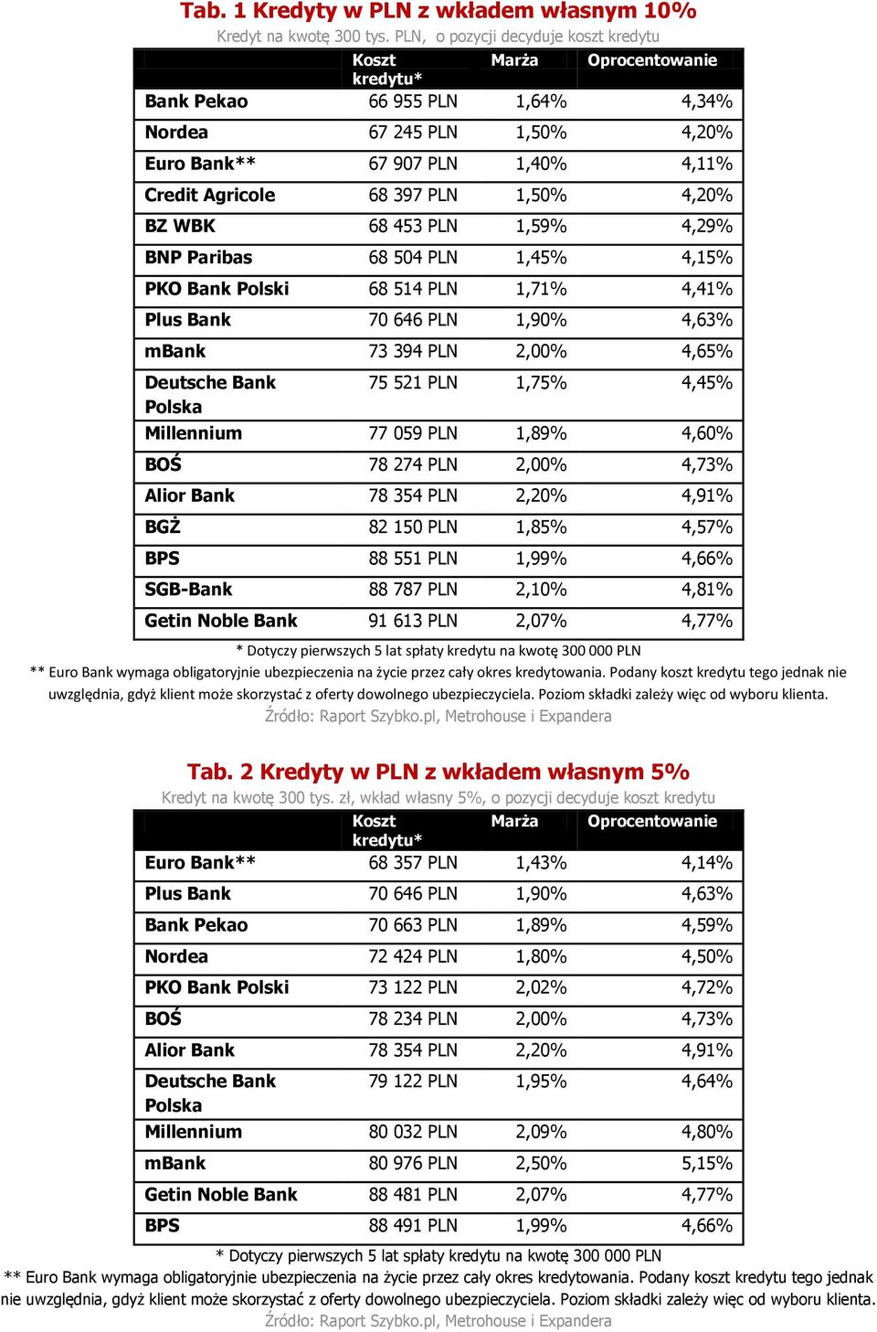 1,50% 4,20% BZ WBK 68 453 PLN 1,59% 4,29% BNP Paribas 68 504 PLN 1,45% 4,15% PKO Bank Polski 68 514 PLN 1,71% 4,41% Plus Bank 70 646 PLN 1,90% 4,63% mbank 73 394 PLN 2,00% 4,65% Deutsche Bank Polska