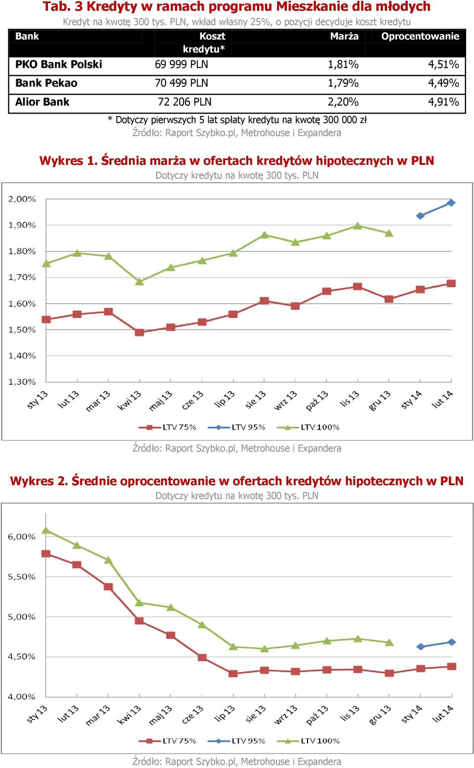 Pekao 70 499 PLN 1,79% 4,49% Alior Bank 72 206 PLN 2,20% 4,91% * Dotyczy pierwszych 5 lat spłaty kredytu na kwotę 300 000 zł Wykres 1.