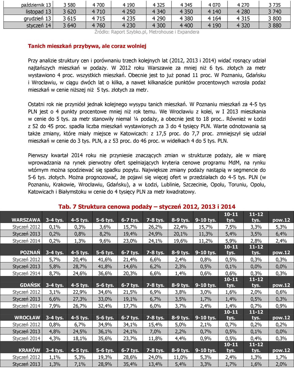 najtańszych mieszkań w podaży. W 2012 roku Warszawie za mniej niż 6 tys. złotych za metr wystawiono 4 proc. wszystkich mieszkań. Obecnie jest to już ponad 11 proc.