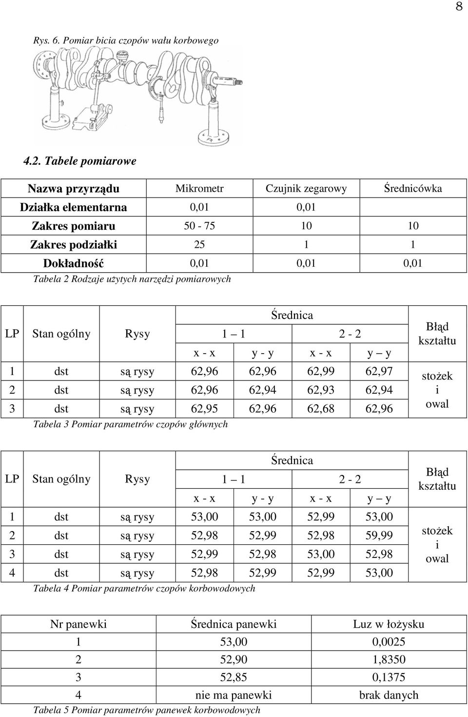 uŝytych narzędzi pomiarowych Średnica LP Stan ogólny Rysy 1 1 2-2 x - x y - y x - x y y 1 dst są rysy 62,96 62,96 62,99 62,97 2 dst są rysy 62,96 62,94 62,93 62,94 3 dst są rysy 62,95 62,96 62,68