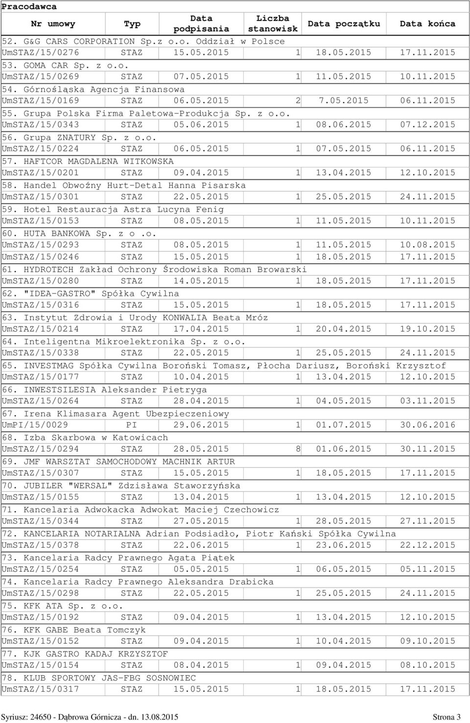 Grupa ZNATURY Sp. z o.o. UmSTAZ/15/0224 STAZ 06.05.2015 1 07.05.2015 06.11.2015 57. HAFTCOR MAGDALENA WITKOWSKA UmSTAZ/15/0201 STAZ 09.04.2015 1 13.04.2015 12.10.2015 58.