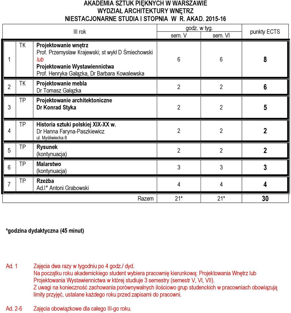 Myśliwiecka 8 Rysunek Rzeźba Ad.I Antoni Grabowski Razem 1* 1* 0 *godzina dydaktyczna ( minut) Ad. 1 Ad. - Zajęcia dwa razy w tygodniu po godz./ dyd.