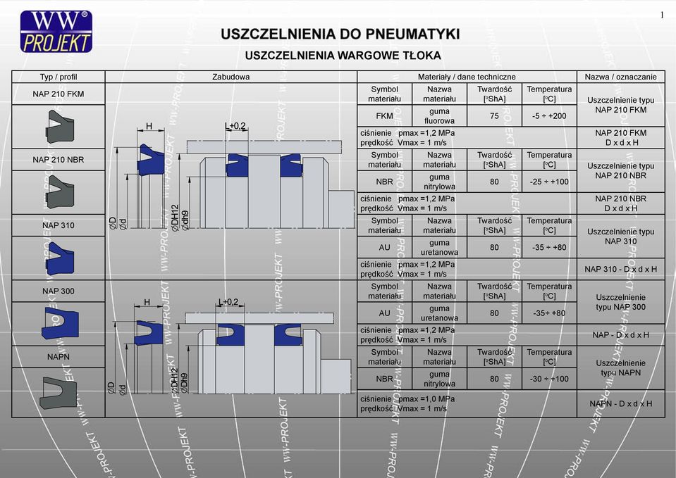 fluorowa typu NAP 210 FKM 75-5 +200 NAP 210 FKM typu NAP 210 80-25 +100 NAP