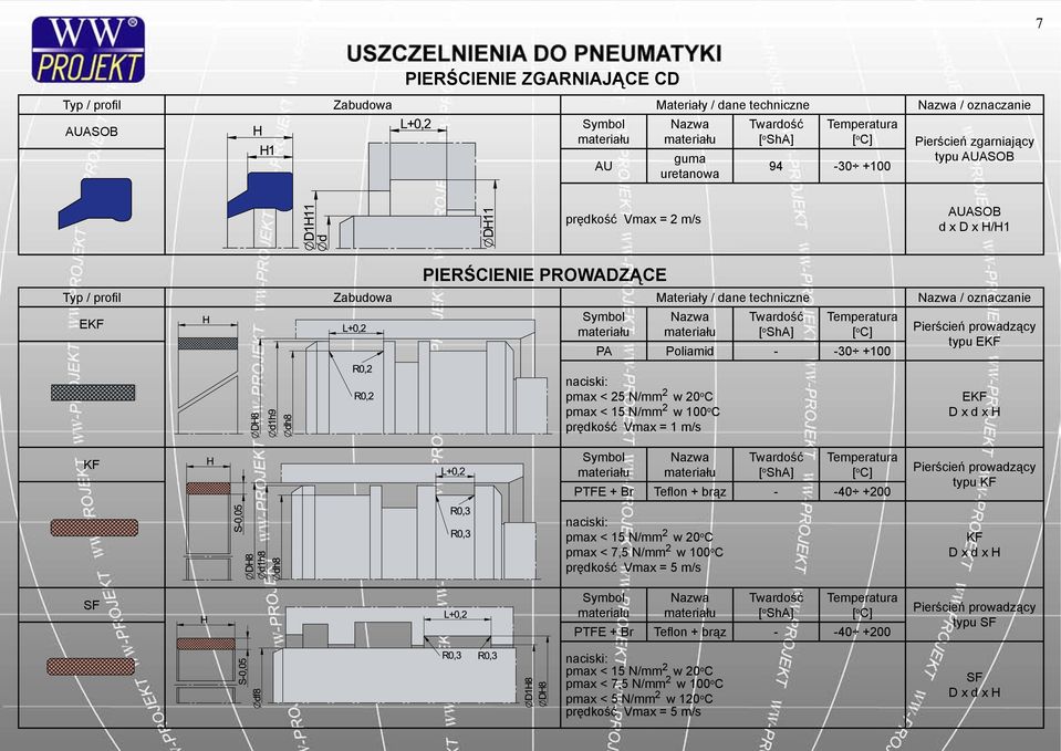 o C pmax < 15 N/mm 2 w 100 o C PTFE + Br Teflon + brąz - -40 +200 naciski: pmax < 15 N/mm 2 w 20 o C pmax < 7,5 N/mm 2 w 100 o C prędkość Vmax = 5 m/s PTFE + Br Teflon + brąz - -40