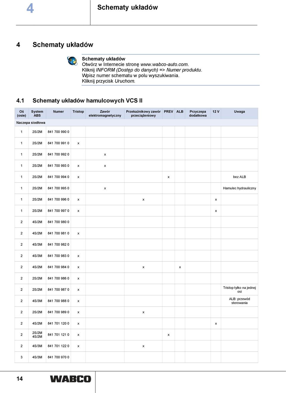 1 Schematy układów hamulcowych VCS II Oś (osie) System ABS Numer Tristop Zawór elektromagnetyczny Przekaźnikowy zawór przeciążeniowy PREV ALB Przyczepa dodatkowa 12 V Uwaga Naczepa siodłowa 1 2S/2M