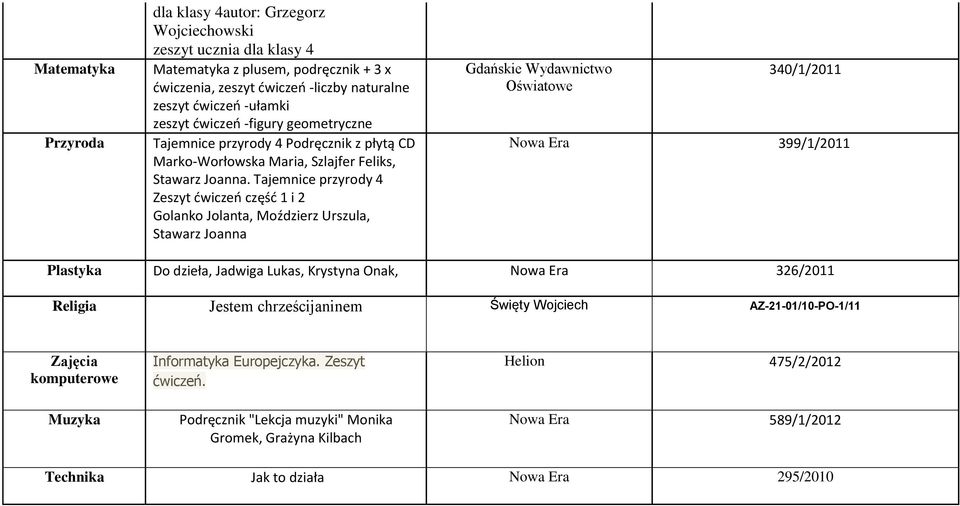 Tajemnice przyrody 4 Zeszyt ćwiczeń część 1 i 2 Golanko Jolanta, Moździerz Urszula, Stawarz Joanna Gdańskie Oświatowe 340/1/2011 Nowa Era 399/1/2011 Plastyka Do dzieła, Jadwiga Lukas, Krystyna Onak,