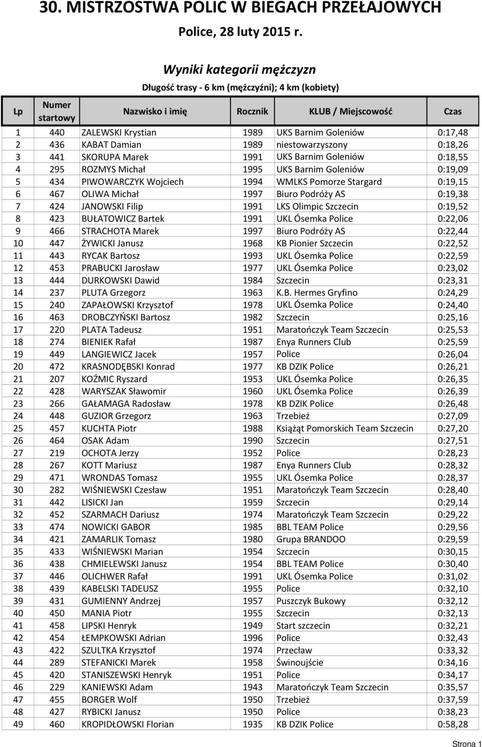 6 467 OLIWA Michał 1997 Biuro Podróży AS 0:19,38 7 424 JANOWSKI Filip 1991 LKS Olimpic Szczecin 0:19,52 8 423 BUŁATOWICZ Bartek 1991 UKL Ósemka Police 0:22,06 9 466 STRACHOTA Marek 1997 Biuro Podróży