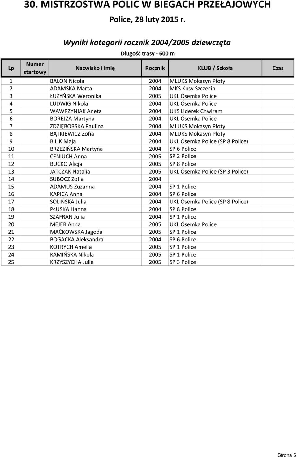 Mokasyn Płoty 8 BĄTKIEWICZ Zofia 2004 MLUKS Mokasyn Płoty 9 BILIK Maja 2004 UKL Ósemka Police (SP 8 Police) 10 BRZEZIŃSKA Martyna 2004 SP 6 Police 11 CENIUCH Anna 2005 SP 2 Police 12 BUĆKO Alicja