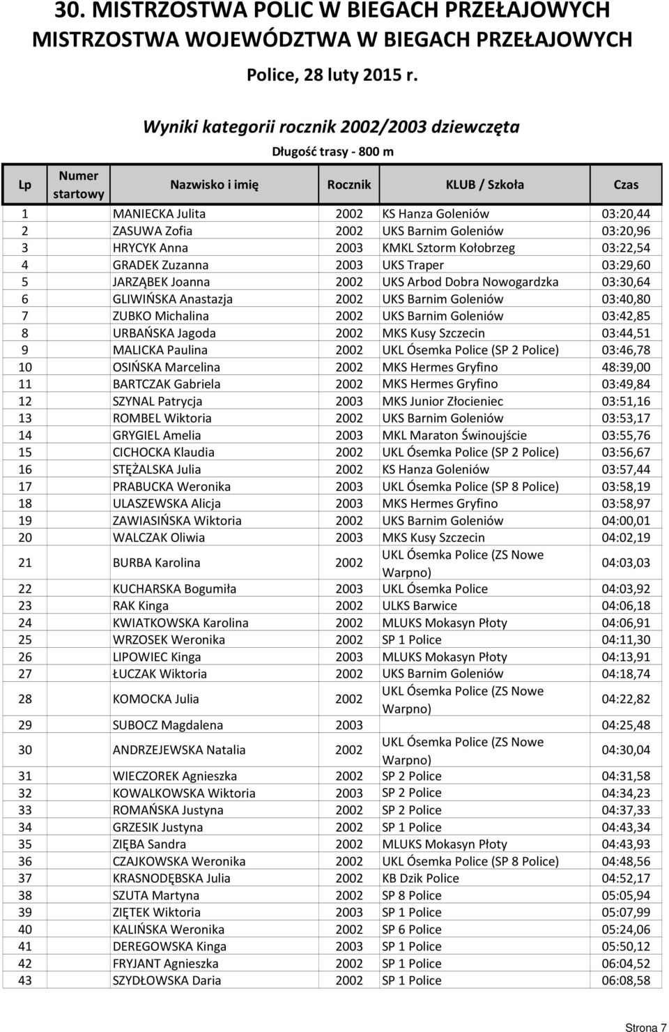 UKS Barnim Goleniów 03:40,80 7 ZUBKO Michalina 2002 UKS Barnim Goleniów 03:42,85 8 URBAŃSKA Jagoda 2002 MKS Kusy Szczecin 03:44,51 9 MALICKA Paulina 2002 UKL Ósemka Police (SP 2 Police) 03:46,78 10