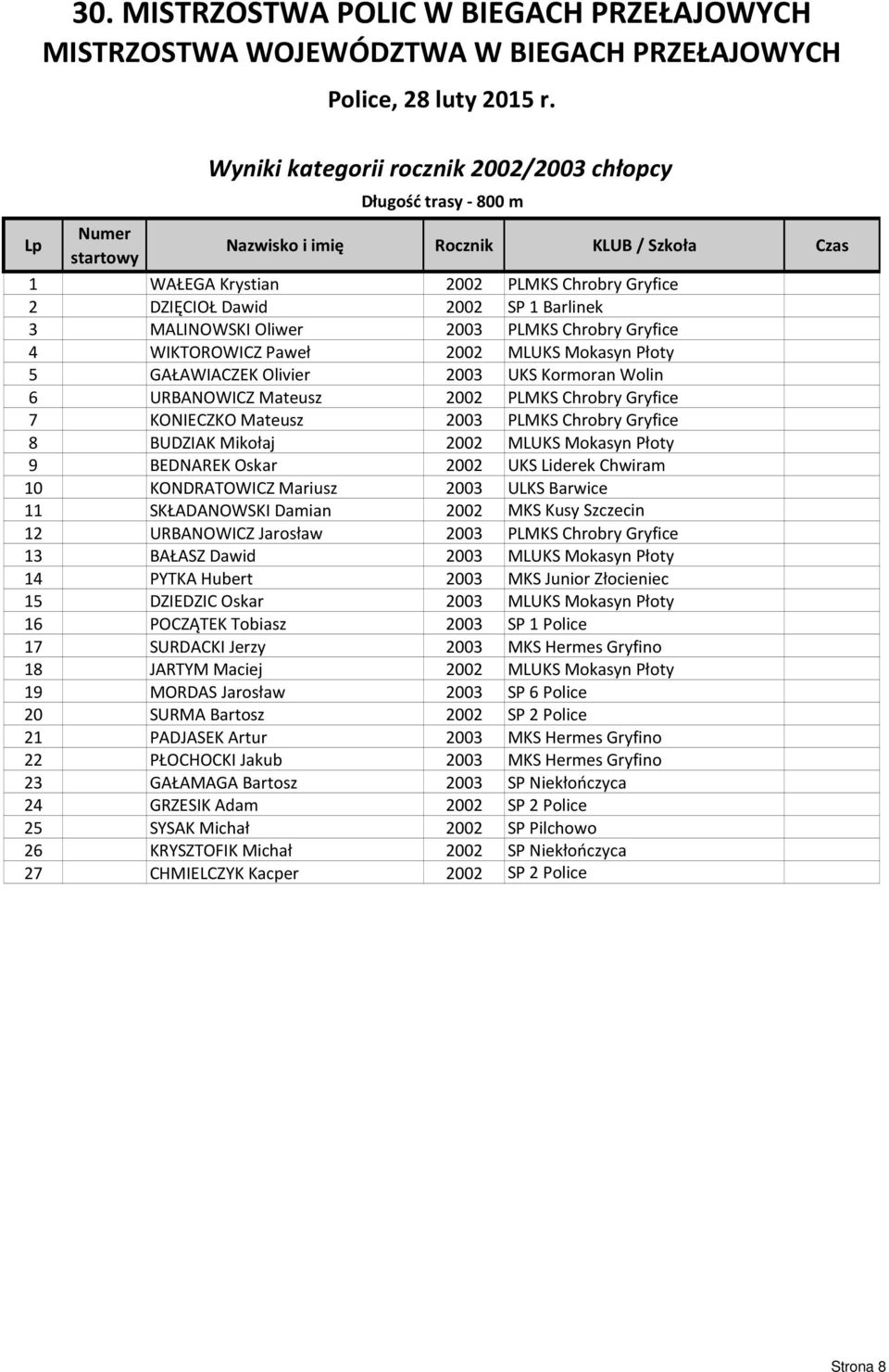 Mateusz 2003 PLMKS Chrobry Gryfice 8 BUDZIAK Mikołaj 2002 MLUKS Mokasyn Płoty 9 BEDNAREK Oskar 2002 UKS Liderek Chwiram 10 KONDRATOWICZ Mariusz 2003 ULKS Barwice 11 SKŁADANOWSKI Damian 2002 MKS Kusy