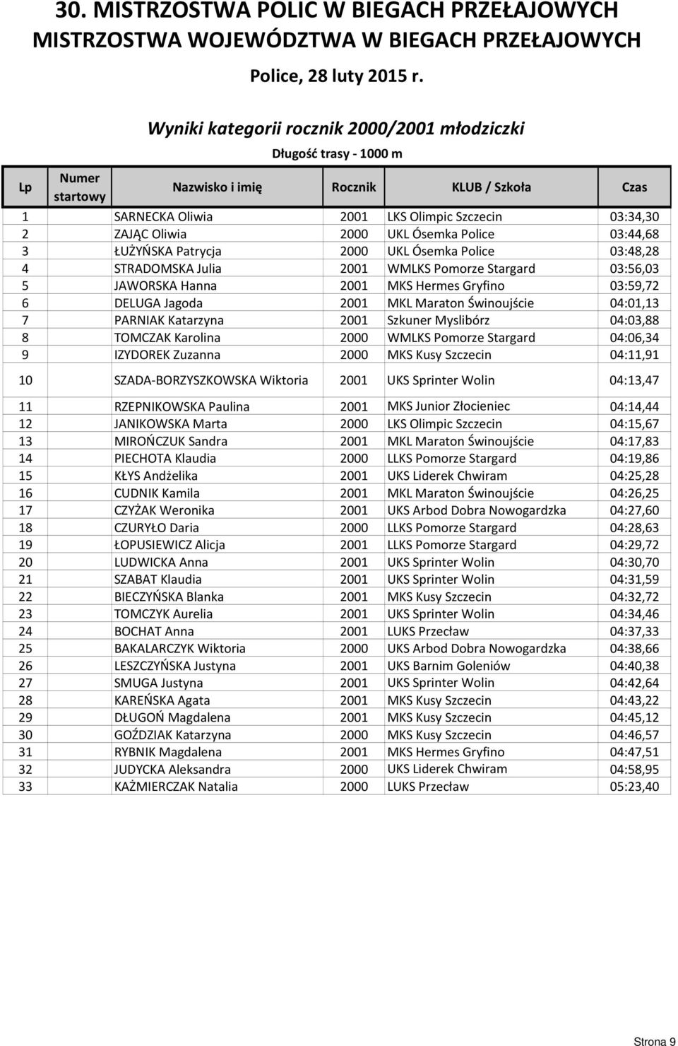 Maraton Świnoujście 04:01,13 7 PARNIAK Katarzyna 2001 Szkuner Myslibórz 04:03,88 8 TOMCZAK Karolina 2000 WMLKS Pomorze Stargard 04:06,34 9 IZYDOREK Zuzanna 2000 MKS Kusy Szczecin 04:11,91 10