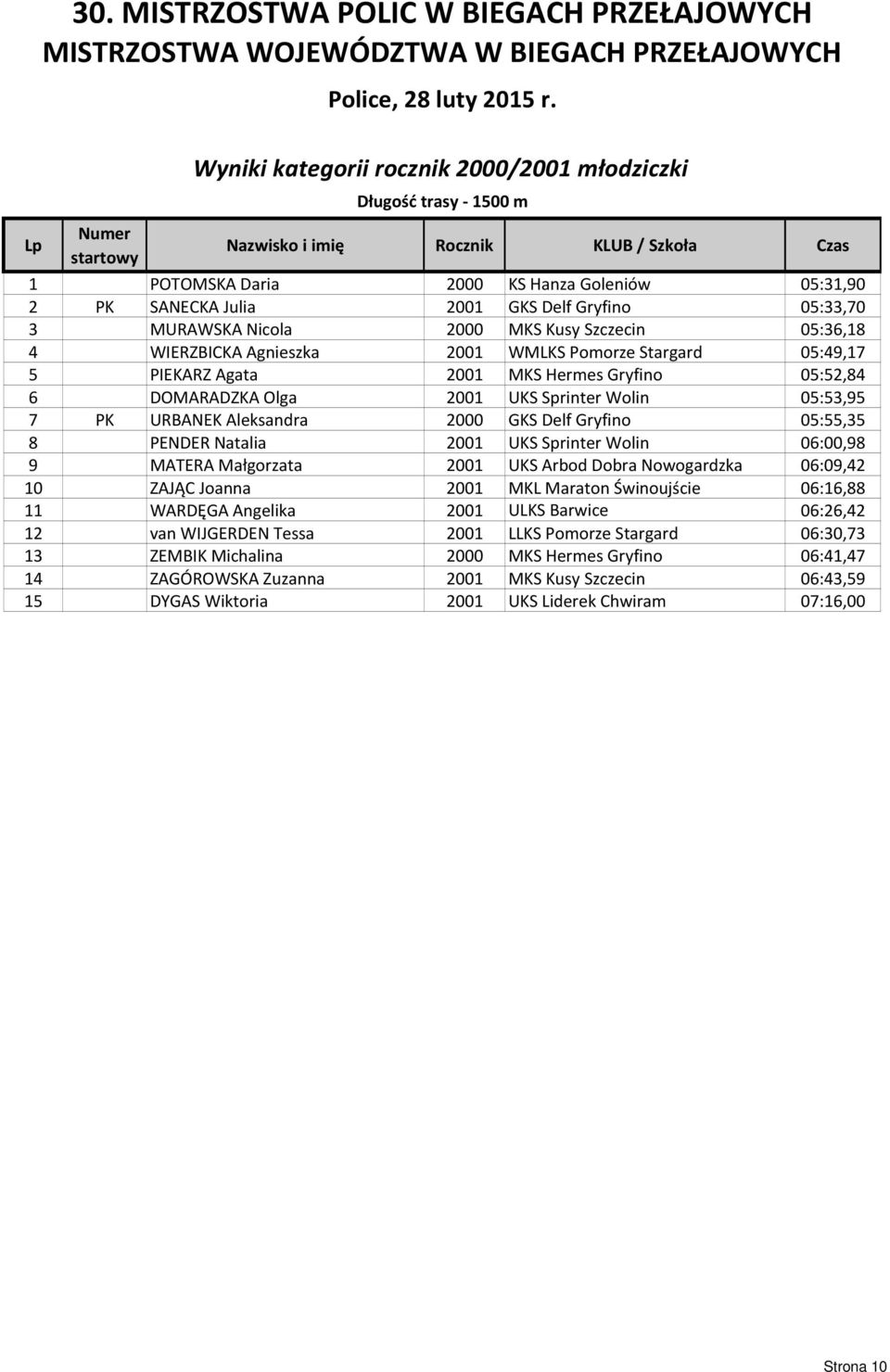 UKS Sprinter Wolin 05:53,95 7 PK URBANEK Aleksandra 2000 GKS Delf Gryfino 05:55,35 8 PENDER Natalia 2001 UKS Sprinter Wolin 06:00,98 9 MATERA Małgorzata 2001 UKS Arbod Dobra Nowogardzka 06:09,42 10