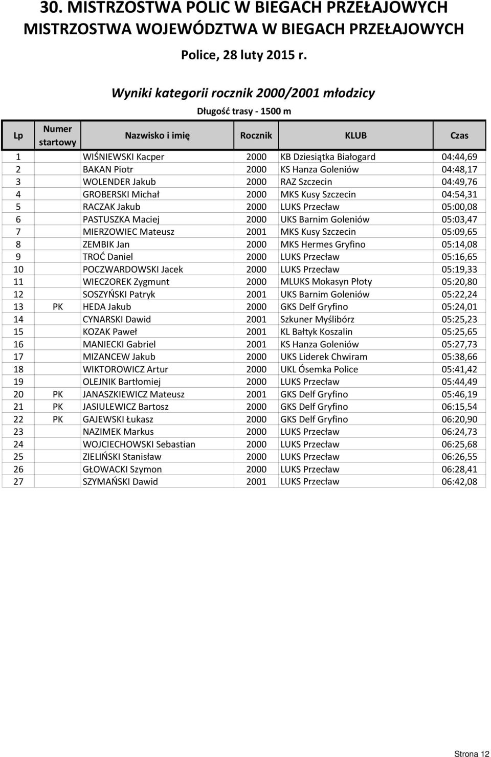 7 MIERZOWIEC Mateusz 2001 MKS Kusy Szczecin 05:09,65 8 ZEMBIK Jan 2000 MKS Hermes Gryfino 05:14,08 9 TROĆ Daniel 2000 LUKS Przecław 05:16,65 10 POCZWARDOWSKI Jacek 2000 LUKS Przecław 05:19,33 11