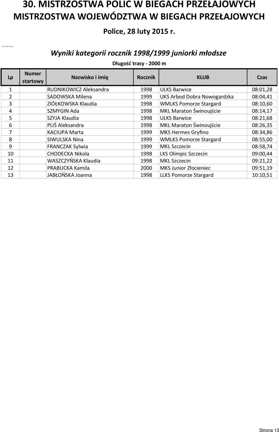 08:01,28 2 SADOWSKA Milena 1999 UKS Arbod Dobra Nowogardzka 08:04,41 3 ZIÓŁKOWSKA Klaudia 1998 WMLKS Pomorze Stargard 08:10,60 4 SZMYGIN Ada 1998 MKL Maraton Świnoujście 08:14,17 5 SZYJA Klaudia 1998