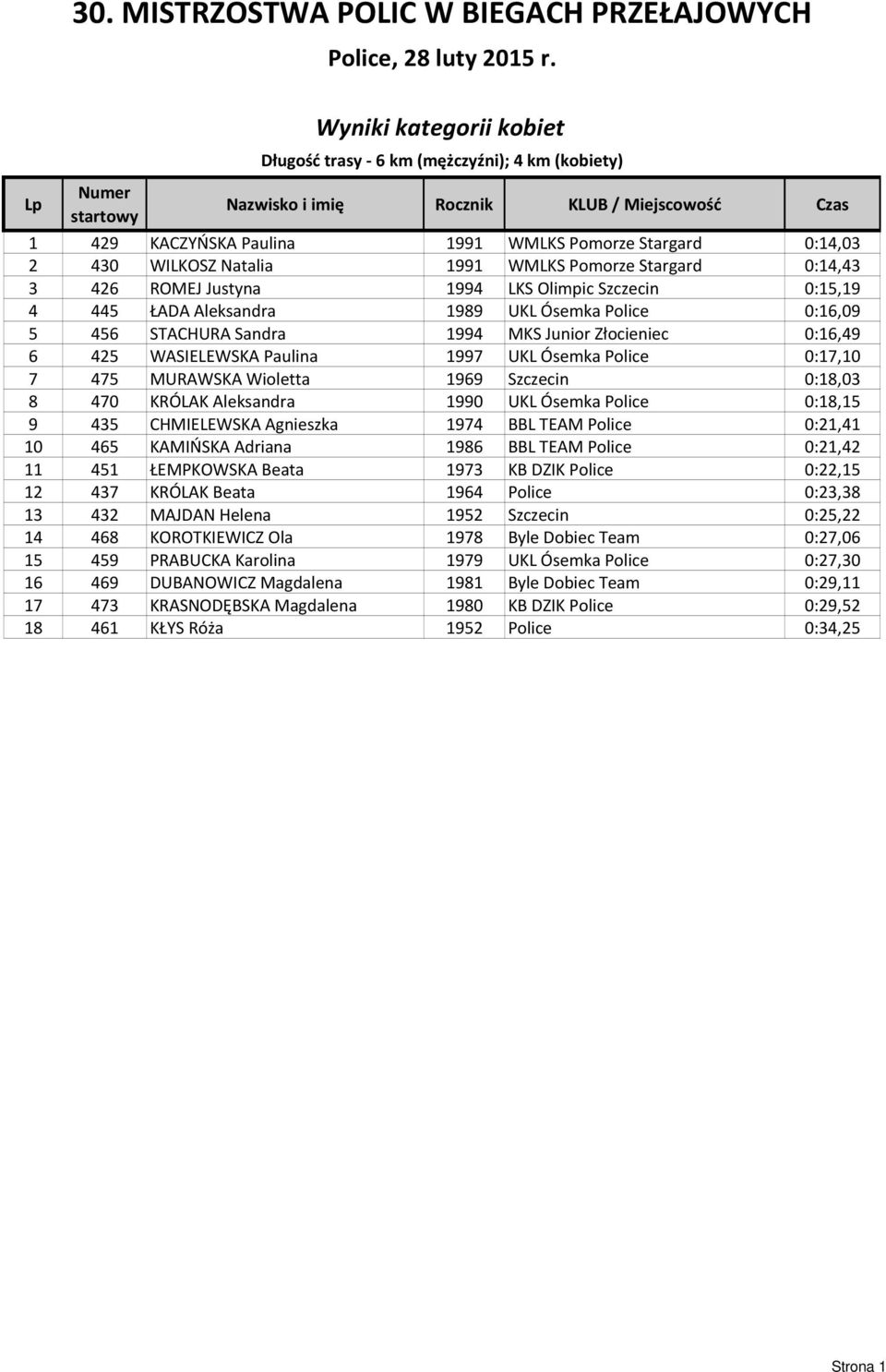 0:16,49 6 425 WASIELEWSKA Paulina 1997 UKL Ósemka Police 0:17,10 7 475 MURAWSKA Wioletta 1969 Szczecin 0:18,03 8 470 KRÓLAK Aleksandra 1990 UKL Ósemka Police 0:18,15 9 435 CHMIELEWSKA Agnieszka 1974