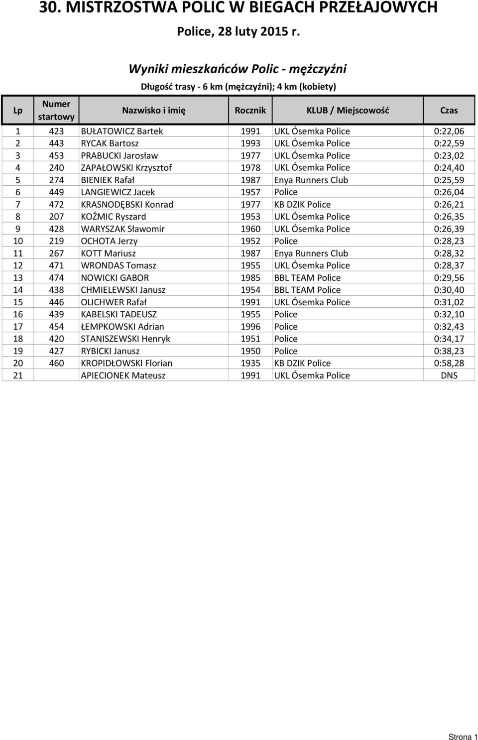 Club 0:25,59 6 449 LANGIEWICZ Jacek 1957 Police 0:26,04 7 472 KRASNODĘBSKI Konrad 1977 KB DZIK Police 0:26,21 8 207 KOŹMIC Ryszard 1953 UKL Ósemka Police 0:26,35 9 428 WARYSZAK Sławomir 1960 UKL