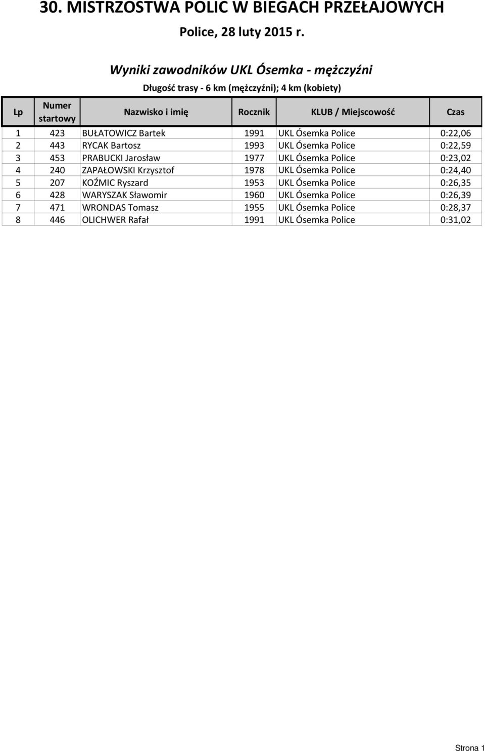 Police 0:23,02 4 240 ZAPAŁOWSKI Krzysztof 1978 UKL Ósemka Police 0:24,40 5 207 KOŹMIC Ryszard 1953 UKL Ósemka Police 0:26,35 6 428 WARYSZAK