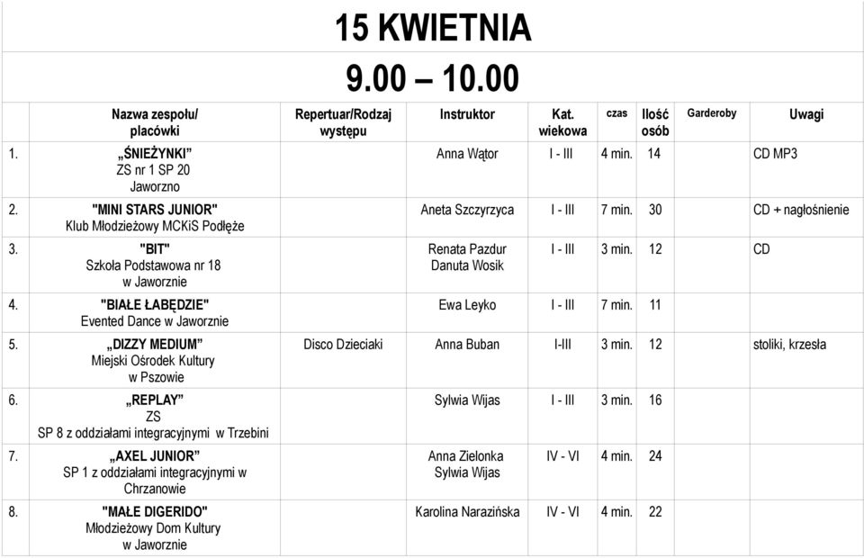 AXEL JUNIOR SP 1 z oddziałami integracyjnymi w Chrzanowie 8. "MAŁE DIGERIDO" Młodzieżowy Dom Kultury w Jaworznie 15 KWIETNIA 9.00 10.00 Repertuar/Rodzaj występu Instruktor Kat.