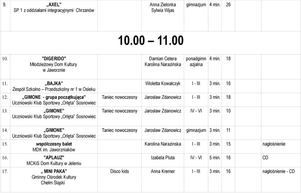 GIMONE Uczniowski Klub Sportowy Orlęta Sosnowiec 15. współczesny balet MDK im. Jaworzniaków 16. "APLAUZ" MCKiS Dom Kultury w Jeleniu 17.