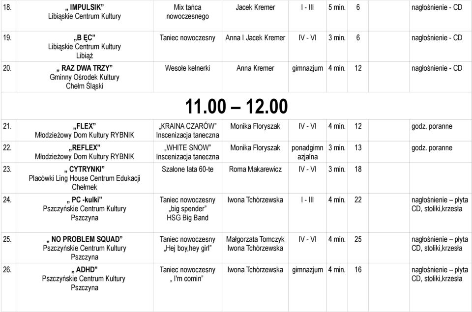 PC -kulki Pszczyńskie Centrum Kultury Pszczyna Taniec nowoczesny Anna I Jacek Kremer IV - VI 3 min. 6 nagłośnienie - CD Wesołe kelnerki Anna Kremer gimnazjum 4 min. 12 nagłośnienie - CD 11.00 12.
