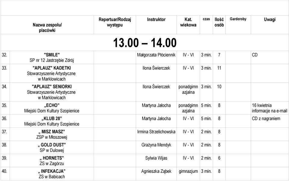 INFEKACJA ZS w Babicach Repertuar/Rodzaj występu Instruktor 13.00 14.00 Kat. wiekowa czas Ilość osób Garderoby Małgorzata Płóciennik IV - VI 3 min. 7 CD Ilona Świerczek IV - VI 3 min.