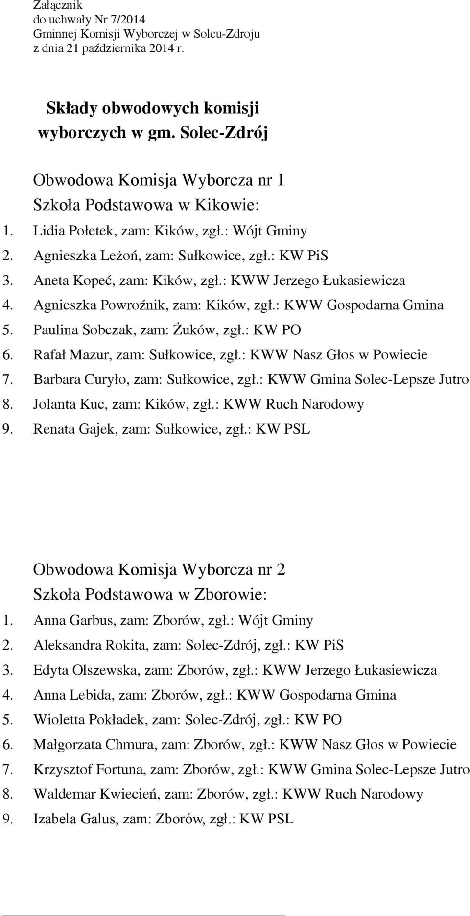 : KWW Jerzego Łukasiewicza 4. Agnieszka Powroźnik, zam: Kików, zgł.: KWW Gospodarna Gmina 5. Paulina Sobczak, zam: Żuków, zgł.: KW PO 6. Rafał Mazur, zam: Sułkowice, zgł.