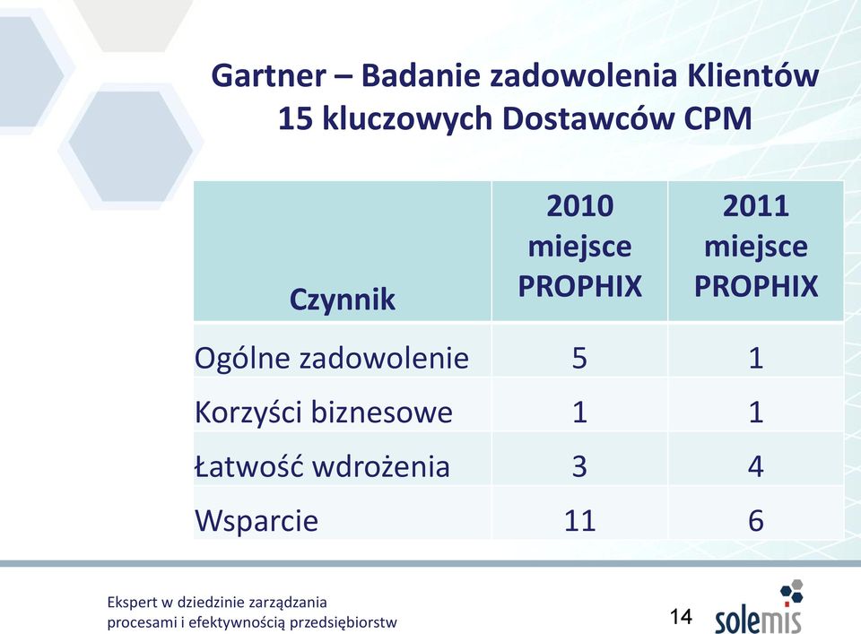 PROPHIX 2011 miejsce PROPHIX Ogólne zadowolenie 5