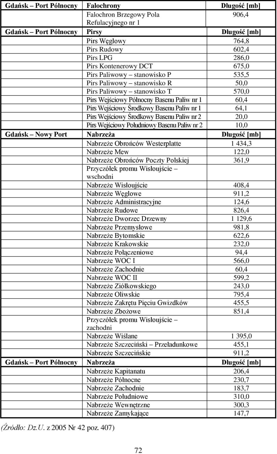 Paliw nr 1 64,1 Pirs Wejściowy Środkowy Basenu Paliw nr 2 20,0 Pirs Wejściowy Południowy Basenu Paliw nr 2 10,0 Gdańsk Nowy Port Nabrzeża Długość [mb] Nabrzeże Obrońców Westerplatte 1 434,3 Nabrzeże