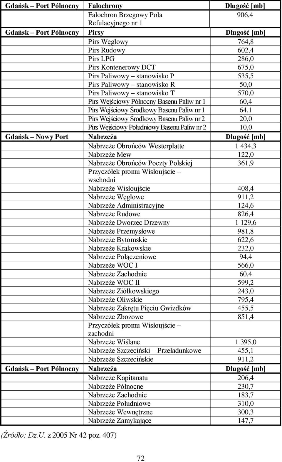 Paliw nr 1 64,1 Pirs Wejściowy Środkowy Basenu Paliw nr 2 20,0 Pirs Wejściowy Południowy Basenu Paliw nr 2 10,0 Gdańsk Nowy Port Nabrzeża Długość [mb] Nabrzeże Obrońców Westerplatte 1 434,3 Nabrzeże