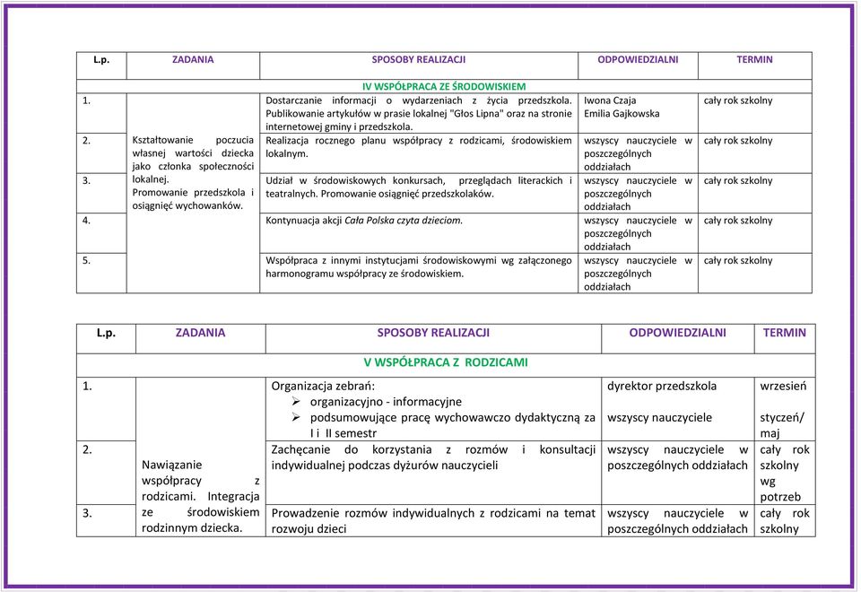 Kształtowanie poczucia Realizacja rocznego planu współpracy z rodzicami, środowiskiem w 3. własnej wartości dziecka jako członka społeczności lokalnej. lokalnym.