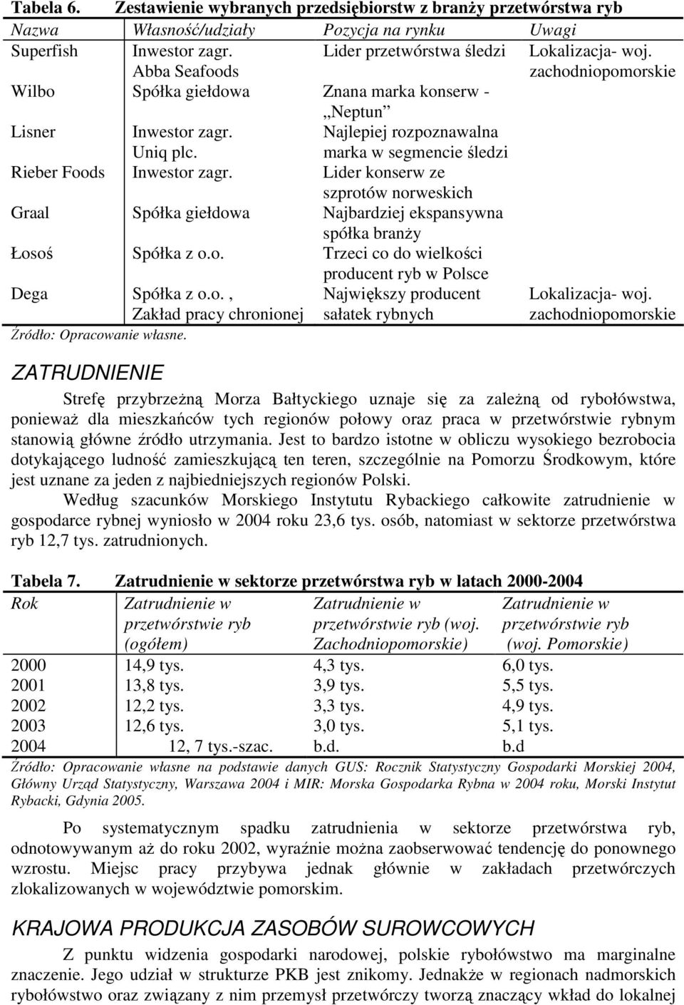 Najlepiej rozpoznawalna marka w segmencie śledzi Rieber Foods Inwestor zagr. Lider konserw ze szprotów norweskich Graal Spółka giełdowa Najbardziej ekspansywna spółka branŝy Łosoś Spółka z o.o. Trzeci co do wielkości producent ryb w Polsce Dega Spółka z o.
