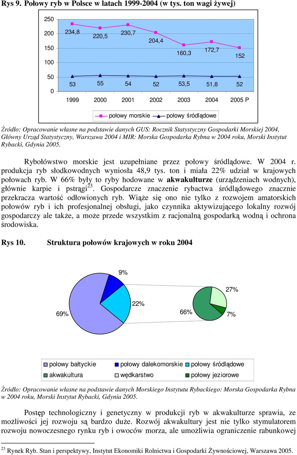 na podstawie danych GUS: Rocznik Statystyczny Gospodarki Morskiej 2004, Główny Urząd Statystyczny, Warszawa 2004 i MIR: Morska Gospodarka Rybna w 2004 roku, Morski Instytut Rybacki, Gdynia 2005.