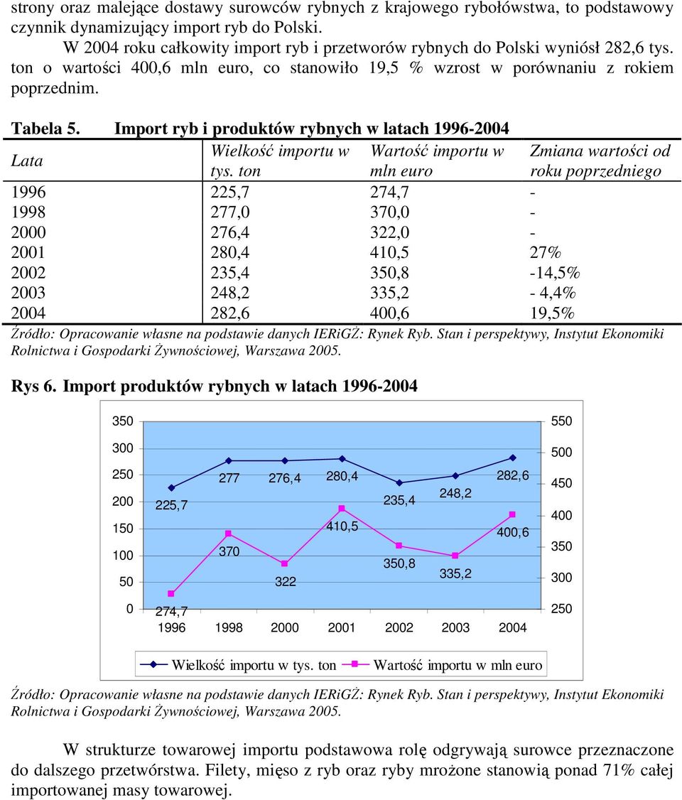 Import ryb i produktów rybnych w latach 1996-2004 Lata Wielkość importu w Wartość importu w Zmiana wartości od tys.