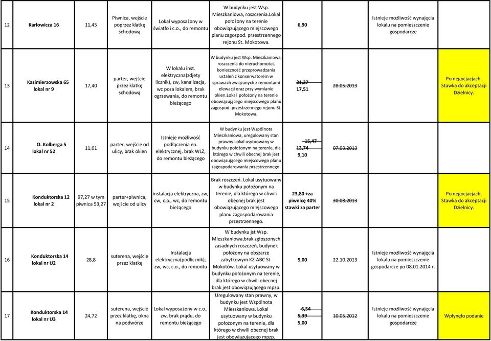 elektryczna(zdjety licznik), zw, kanalizacja, wc poza lokalem, brak ogrzewania, do remontu roszczenia do nieruchomości, koniecznośd przeprowadzania ustaleo z konserwatorem w sprawach związanych z