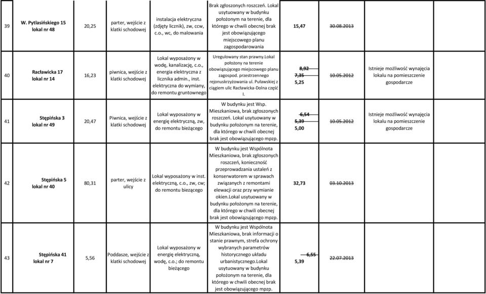 lokal położony na terenie obowiązującego zagospod. przestrzennego rejonuskrzyżowania ul. Puławskiej z ciągiem ulic Racławicka-Dolna częśd I.