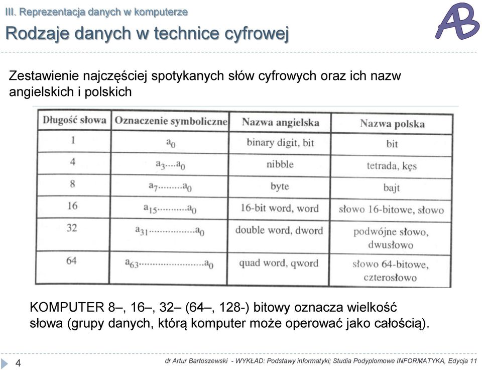 nazw angielskich i polskich KOMPUTER 8, 16, 32 (64, 128-) bitowy