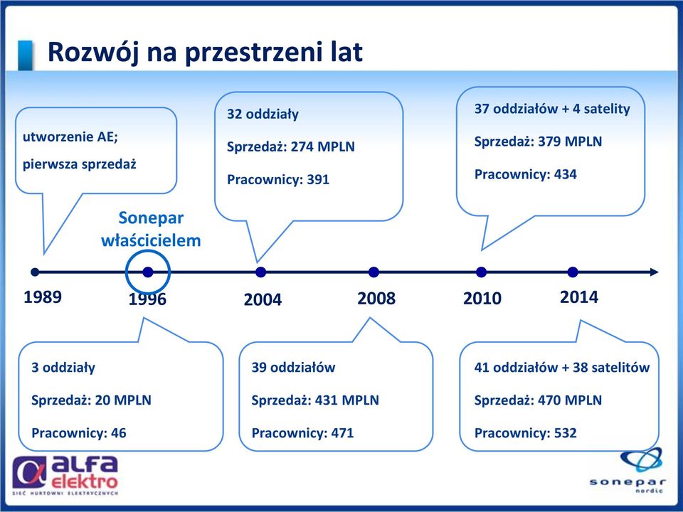 434 1989 1996 2004 2008 2010 2014 3 oddziały Sprzedaż: 20 MPLN Pracownicy: 46 39 oddziałów