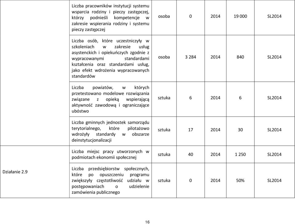 szkoleniach w zakresie usług asystenckich i opiekuńczych zgodnie z wypracowanymi standardami kształcenia oraz standardami usług, jako efekt wdrożenia wypracowanych standardów Liczba powiatów, w