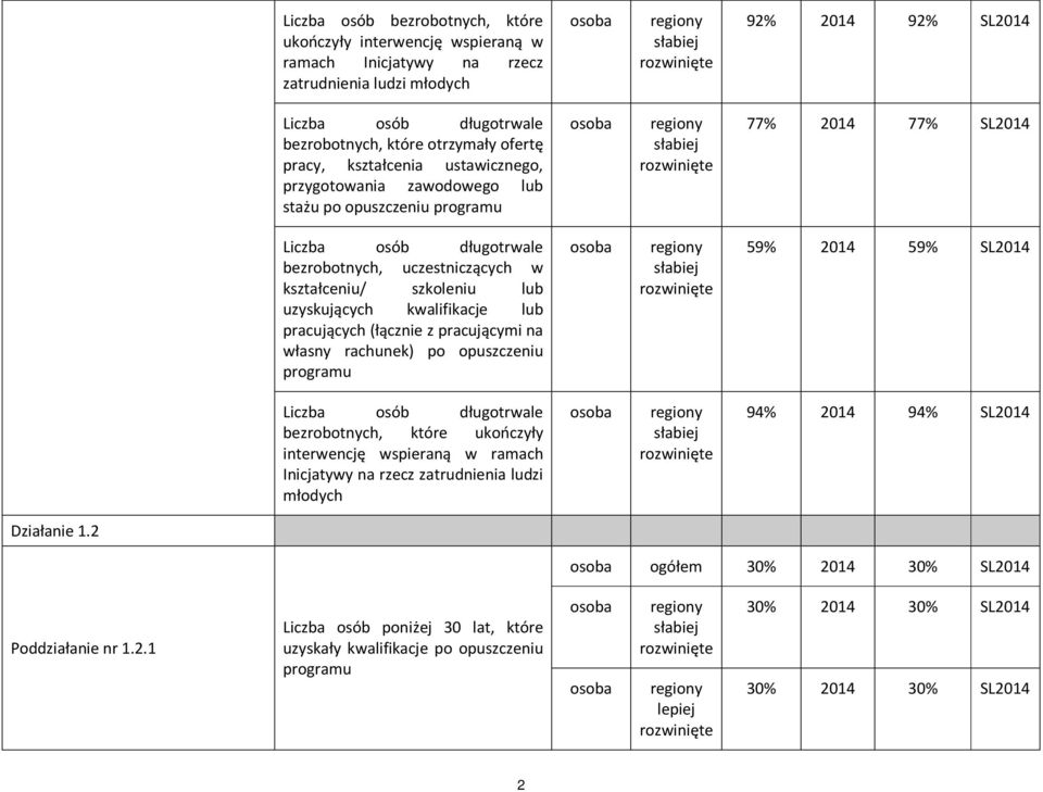 w kształceniu/ szkoleniu lub uzyskujących kwalifikacje lub pracujących (łącznie z pracującymi na własny rachunek) po opuszczeniu programu regiony słabiej 59% 2014 59% SL2014 Liczba osób długotrwale