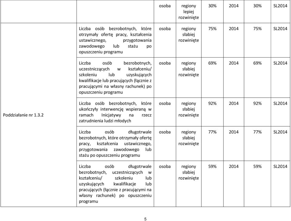 regiony słabiej 69% 2014 69% SL2014 Poddziałanie nr 1.3.